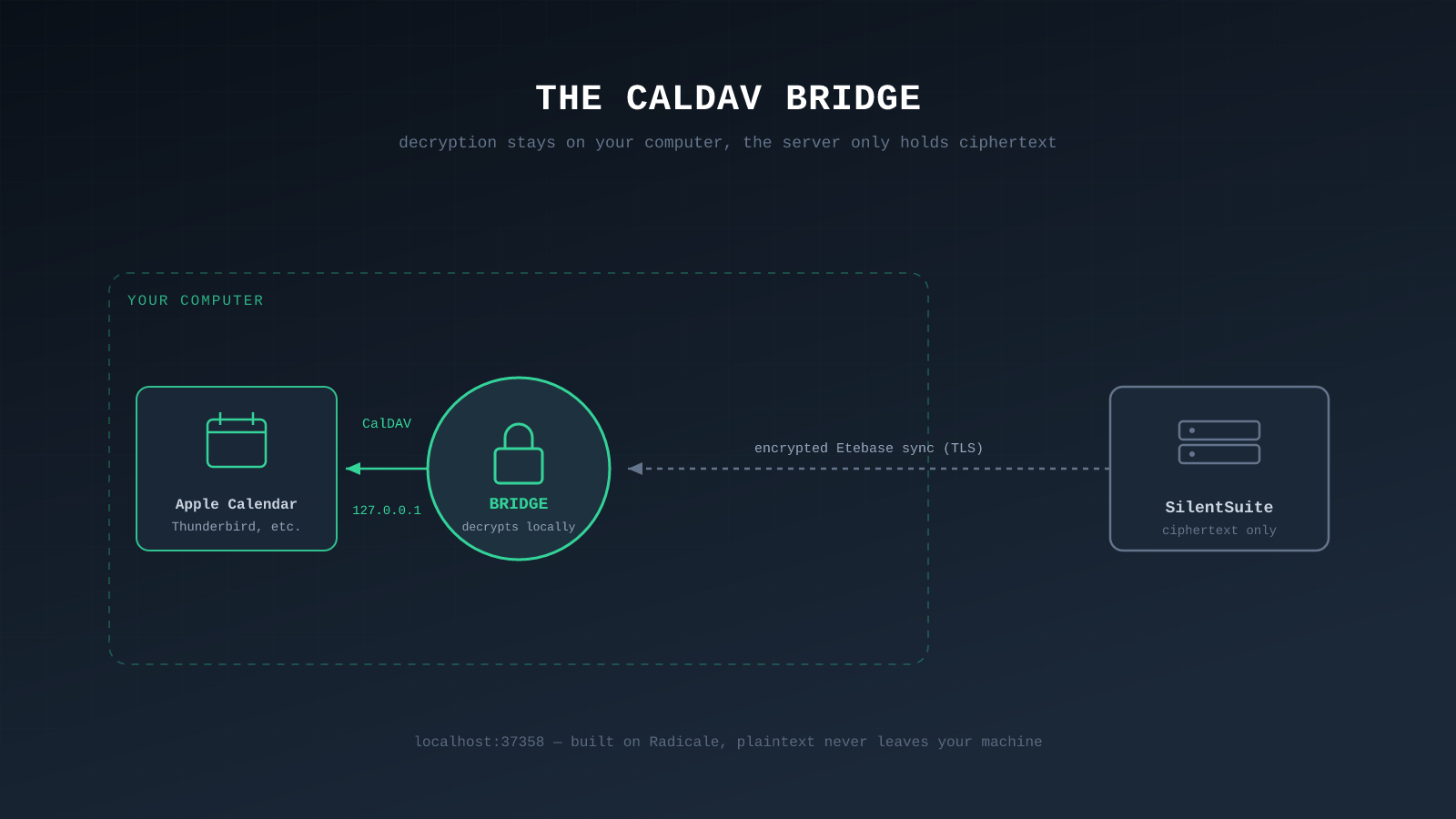 How the SilentSuite CalDAV Bridge Works Under the Hood