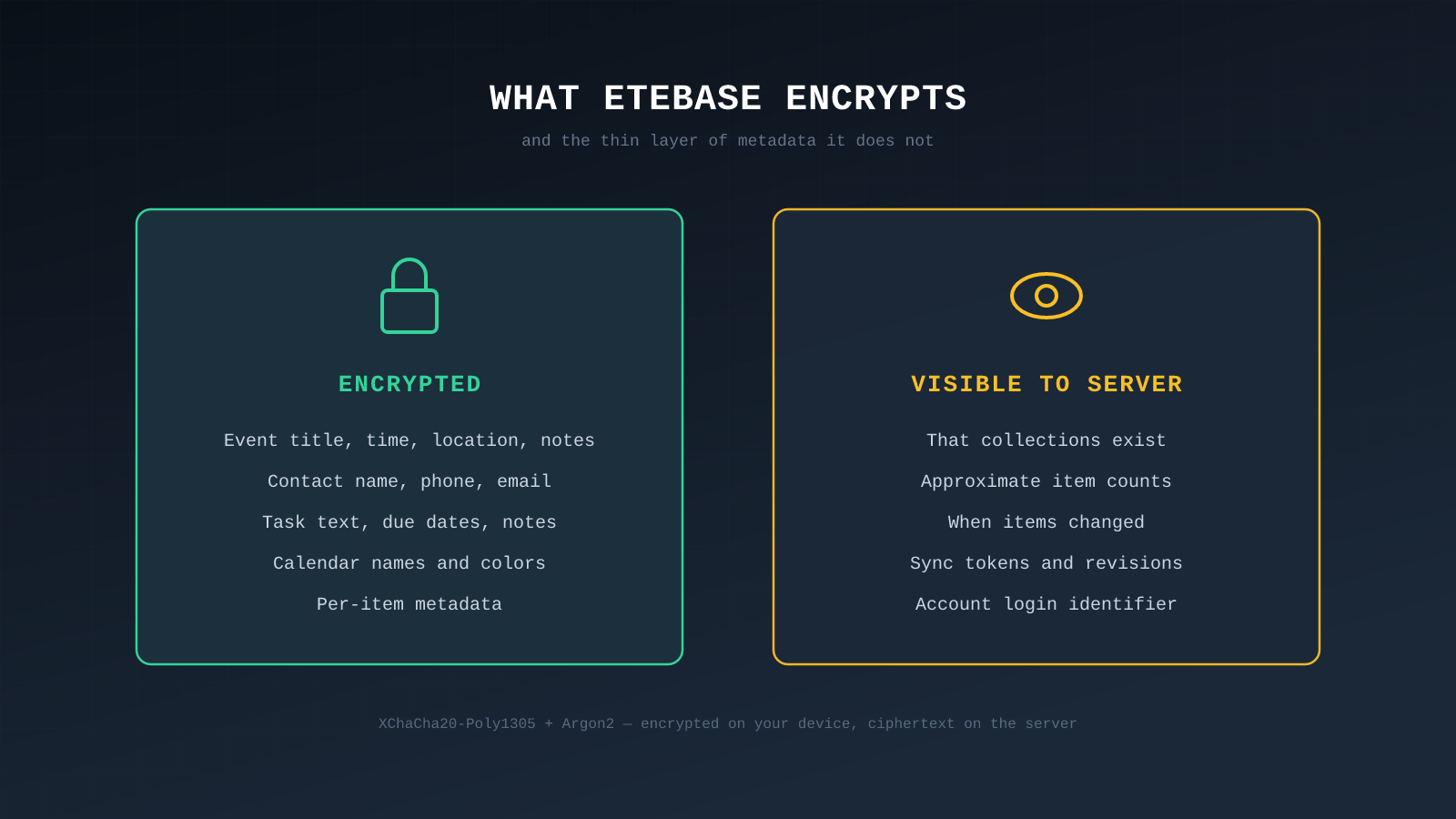 What Etebase Actually Encrypts (and What It Doesn't)
