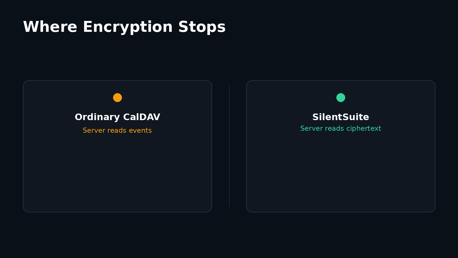 Two-panel diagram: ordinary CalDAV leaves events readable to the server, while SilentSuite encrypts content so the server holds only ciphertext.