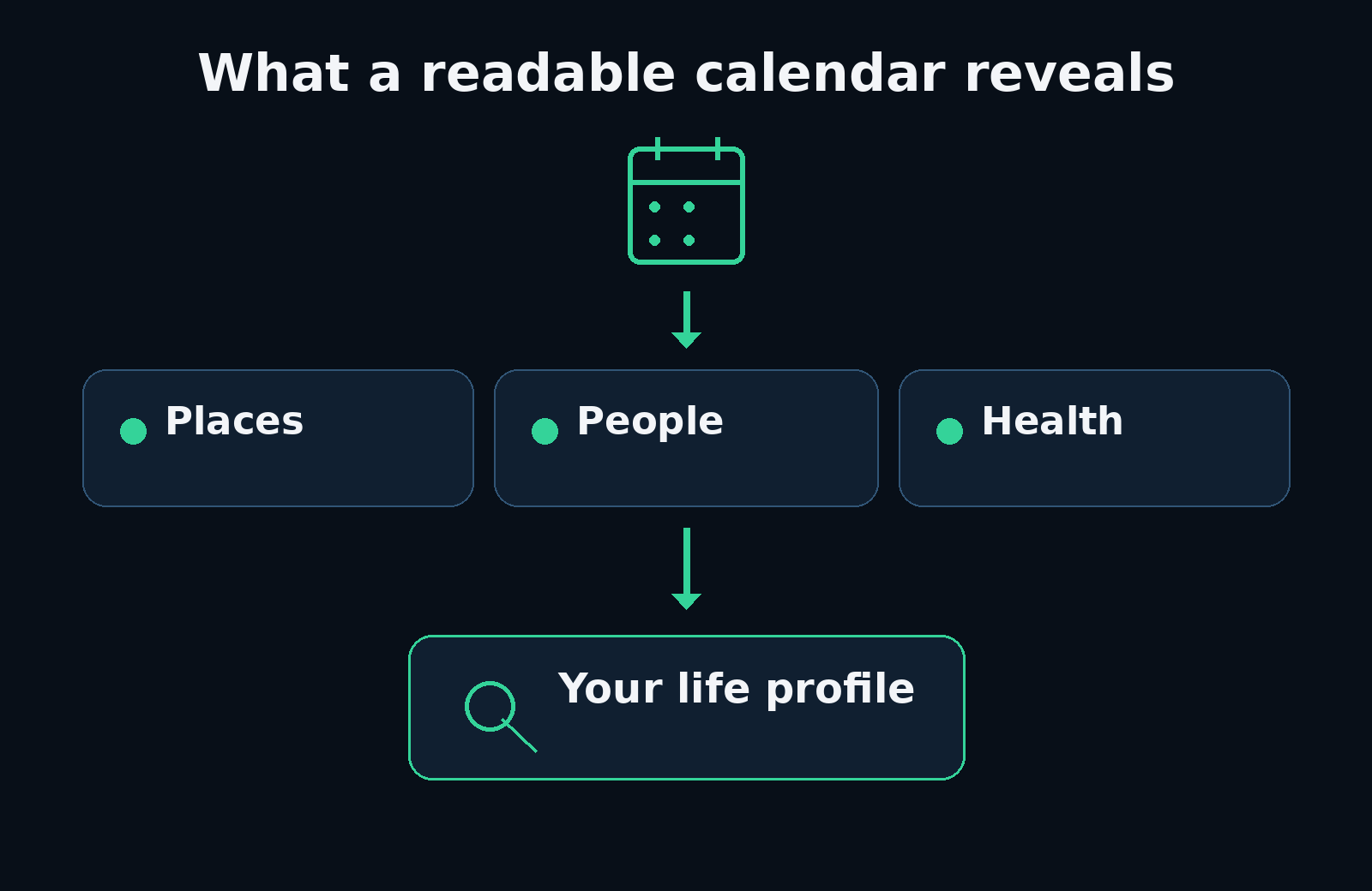 A calm flow from readable calendar events through places and routines, people and work, and health and life, ending in a profile of your life.