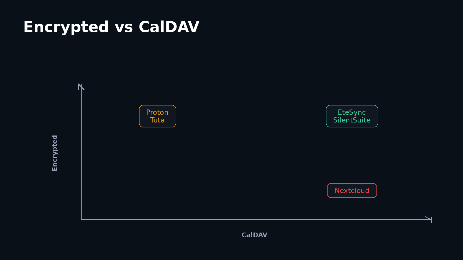Quadrant chart plotting encrypted calendar services by content encryption and CalDAV support, with SilentSuite and EteSync alone in both categories.