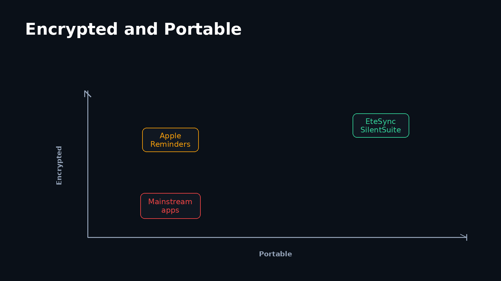 Quadrant chart plotting task apps by encryption and CalDAV VTODO portability, with EteSync and SilentSuite alone offering both.