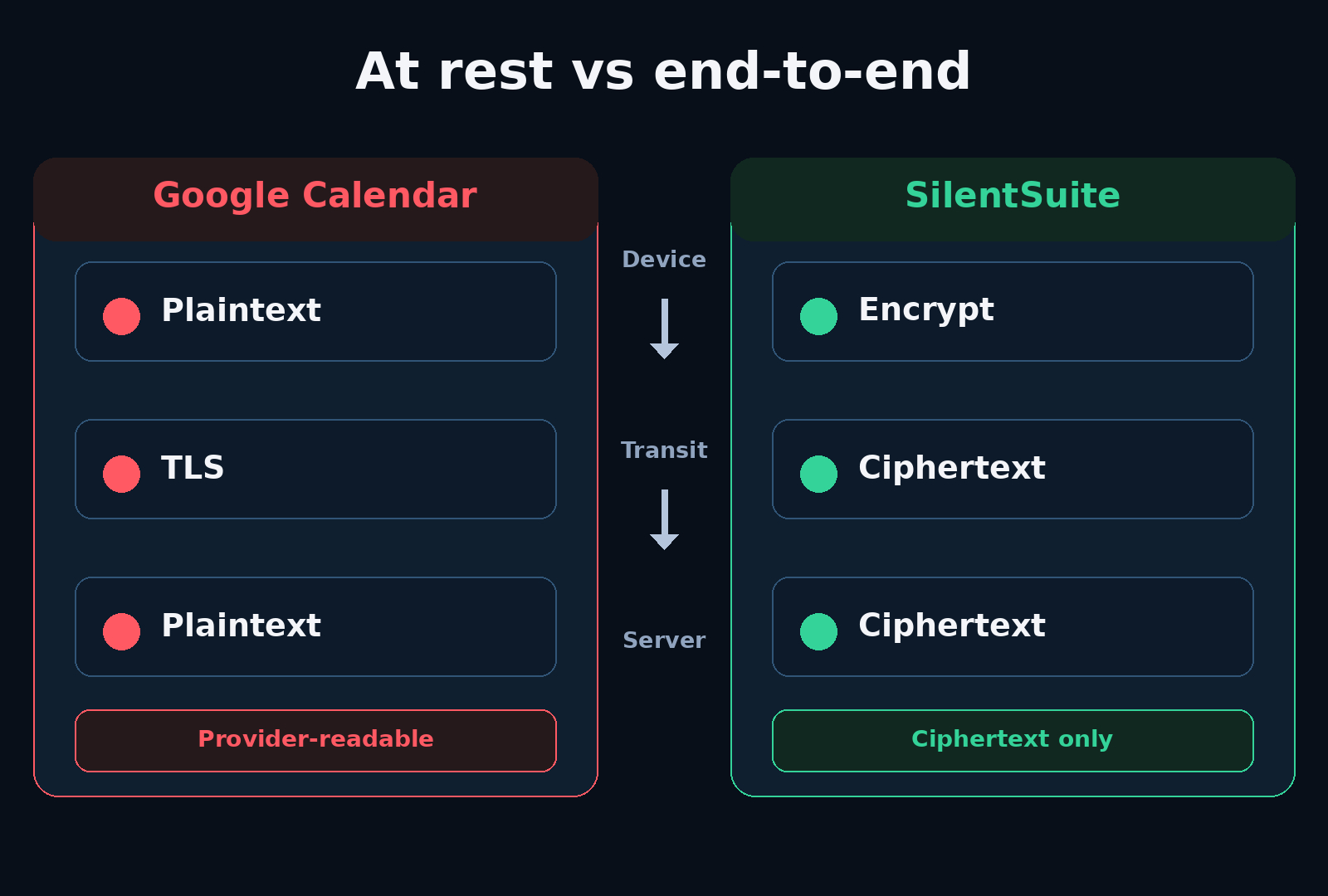 A two-column comparison: Google holds the keys and stores readable event content after TLS transit, while SilentSuite encrypts on-device and its server stores ciphertext without content keys.