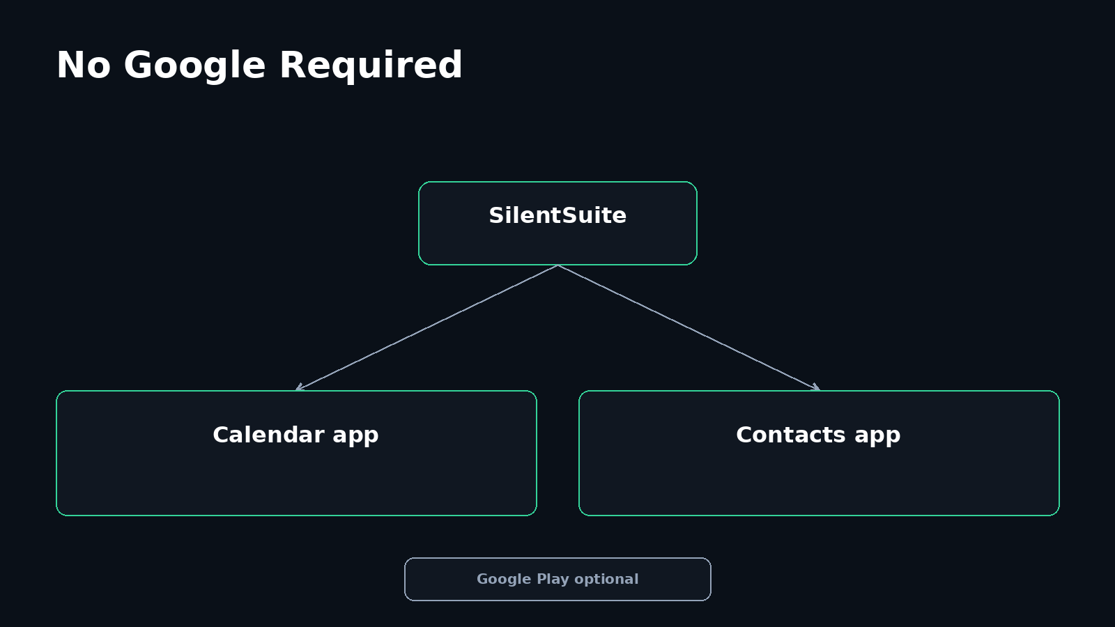 Flow diagram: SilentSuite syncs into Android's calendar and contacts apps directly, with Google Play shown as an optional, unused dependency.