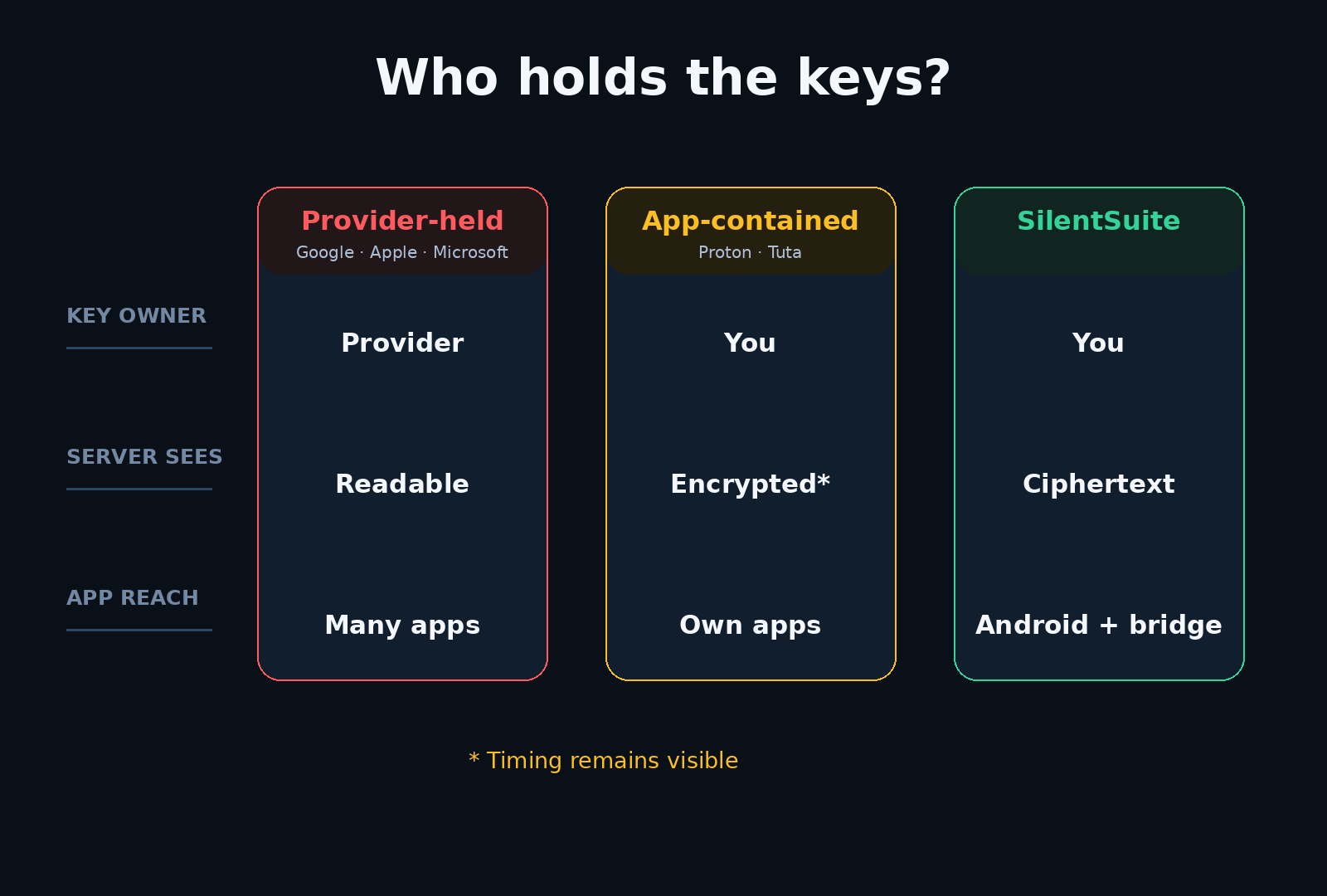 Three key-holder models: Google, Apple, and Microsoft hold provider keys and see readable events; Proton and Tuta use user-held keys but keep calendars in their own apps; SilentSuite uses user-held keys with Android and desktop access through a local bridge.