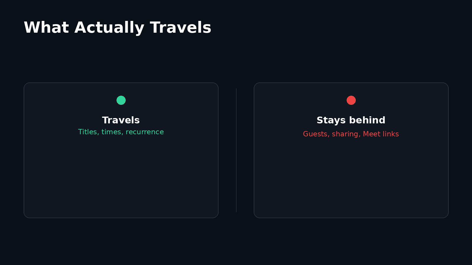 Two-panel diagram: titles, times, and recurrence travel in a Google Calendar export, while guests, sharing, and Meet links stay behind.