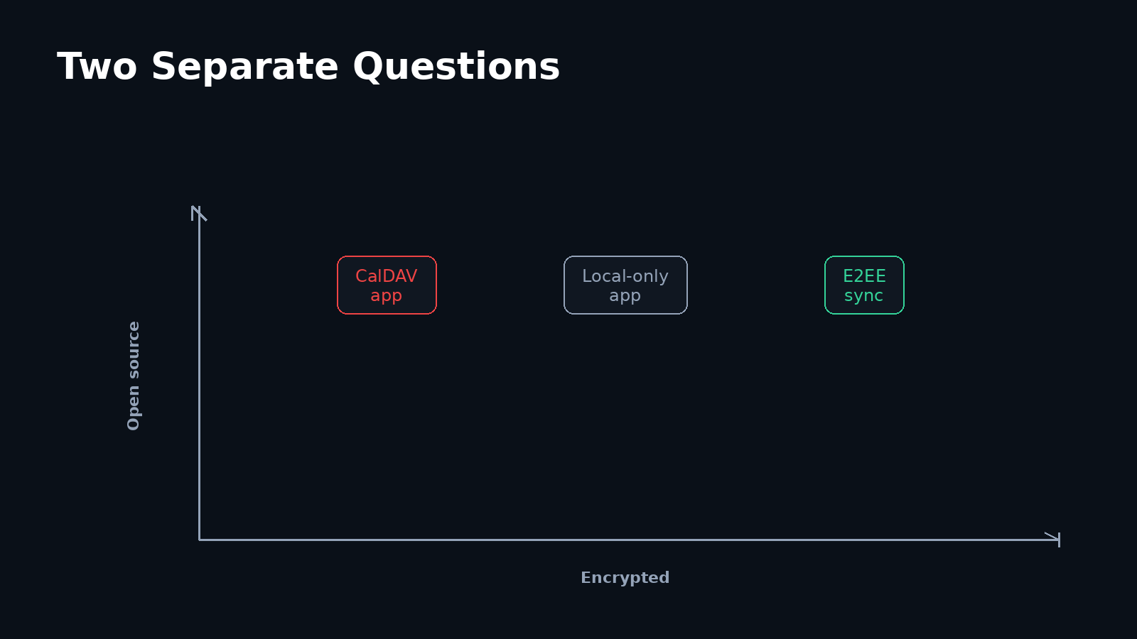 Quadrant chart separating open-source licensing from content encryption, showing a local app, a CalDAV app, and an E2EE-synced app.