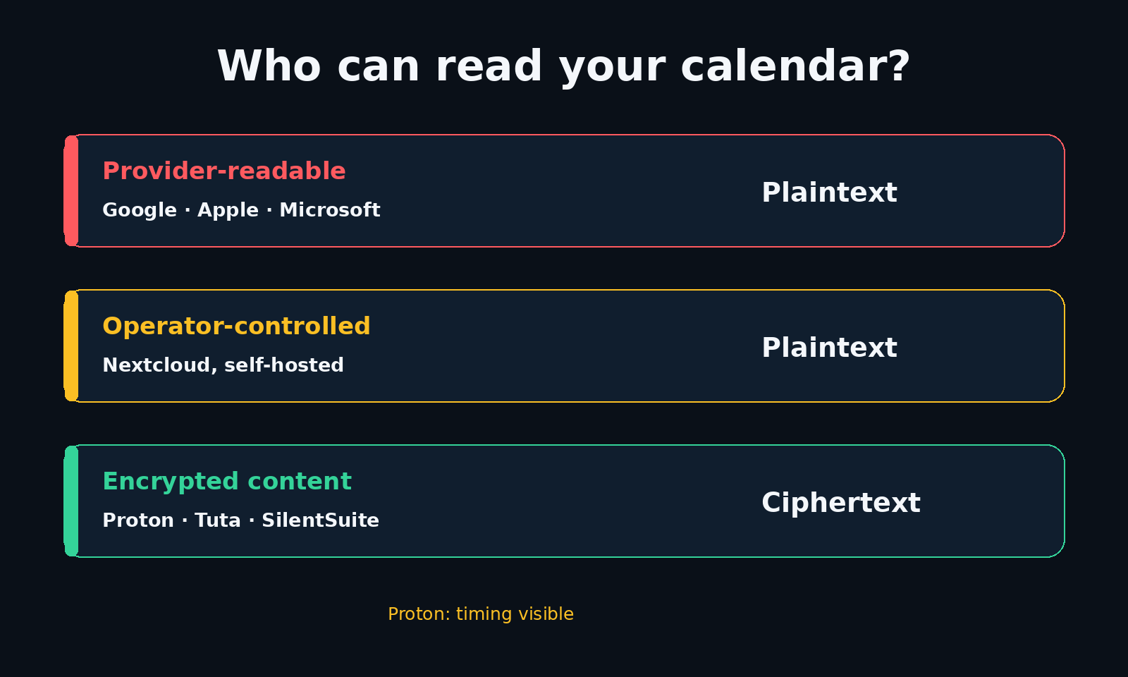 Three calendar privacy boundaries: Google, Apple, and Microsoft are provider-readable; self-hosted Nextcloud leaves plaintext with the server operator; Proton, Tuta, and SilentSuite encrypt event content before the server.