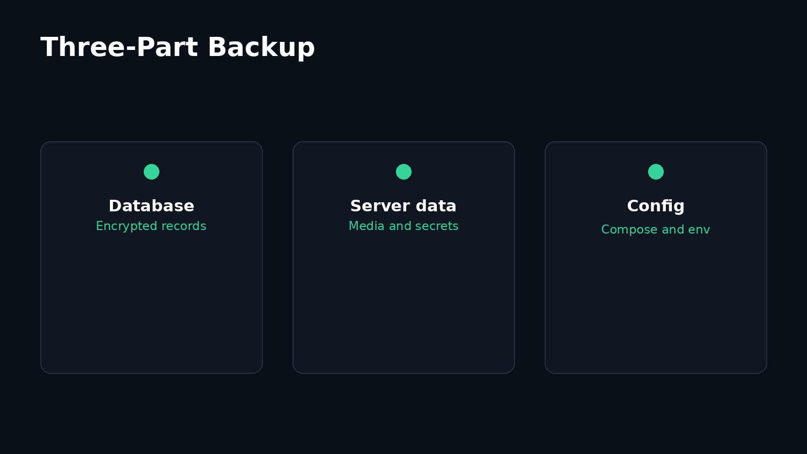 Three-panel diagram of a recoverable backup: the PostgreSQL dump, the server data volume, and every configuration file.