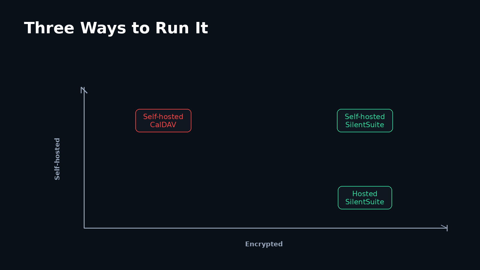 Map of three setups by who operates the server and what it stores: self-hosted CalDAV, hosted SilentSuite, and self-hosted SilentSuite.