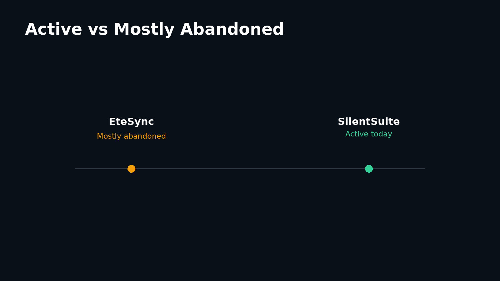 Timeline contrasting EteSync as a mostly abandoned project with SilentSuite's active release train today.