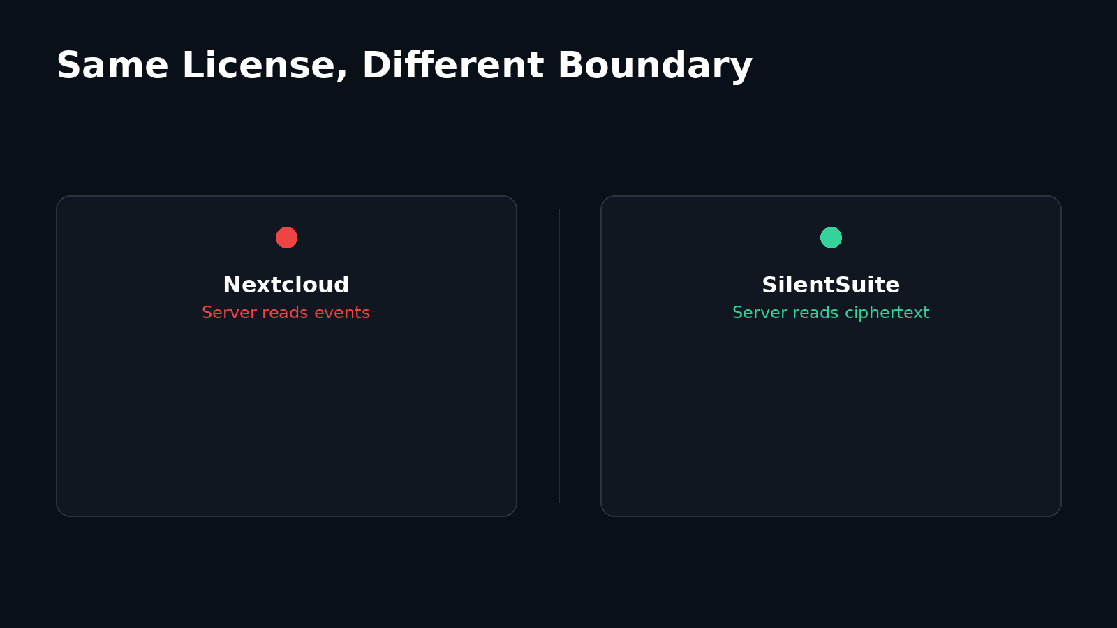Two-panel diagram: Nextcloud's server reads plaintext events under the same AGPL-3.0 license SilentSuite uses to store only ciphertext.