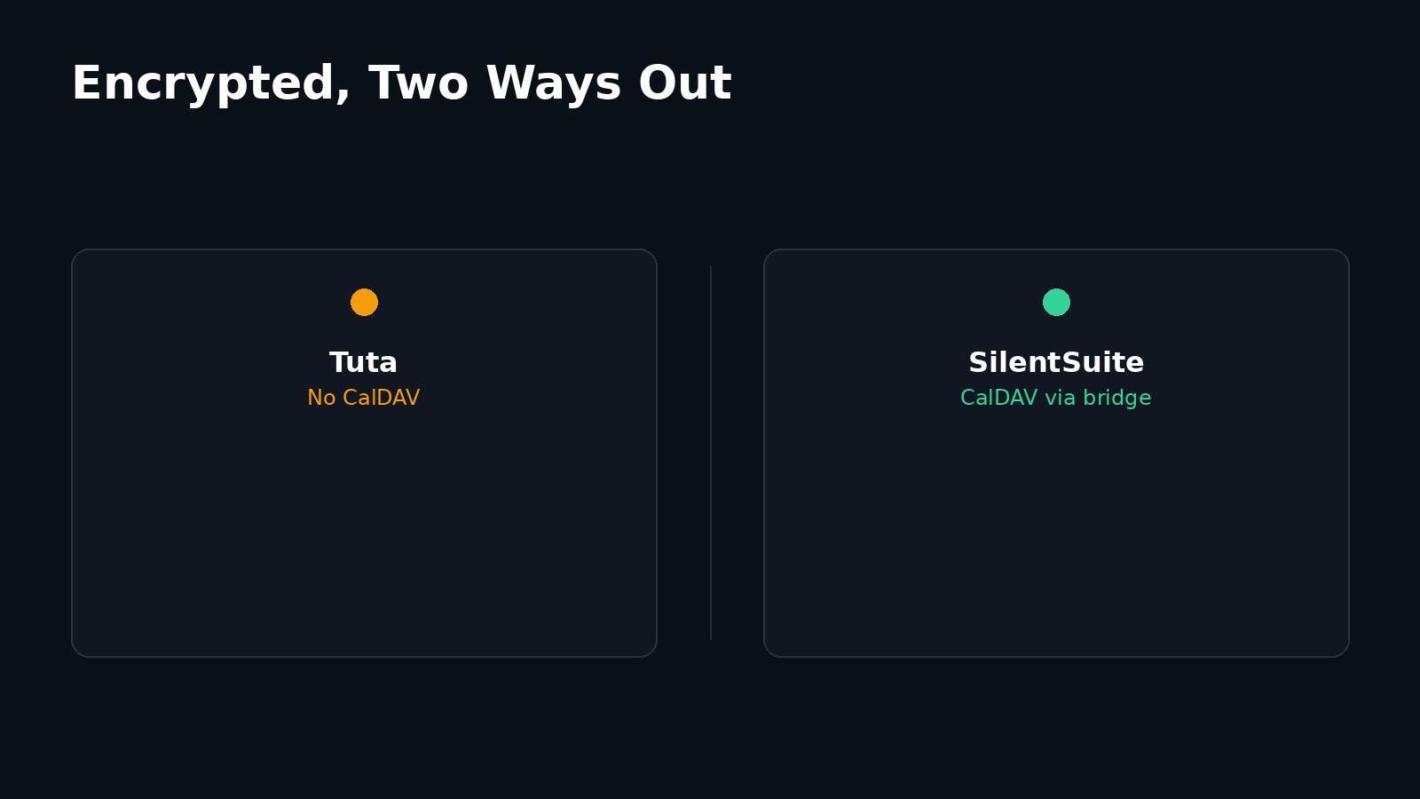 Two-panel diagram: Tuta Calendar stays encrypted but has no CalDAV, while SilentSuite reaches desktop calendar apps through a local bridge.