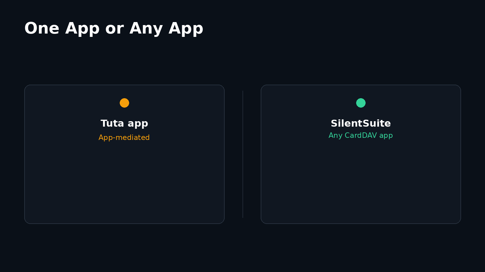 Two-panel diagram: Tuta's app copies contacts into supported device contact stores, while SilentSuite exposes its address book over CardDAV to any supported client.
